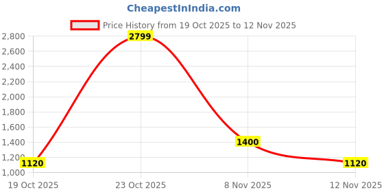 ajio.com Man Puma Back Pack puma Price History Graph from 19 Oct 2025 to 12 Nov 2025