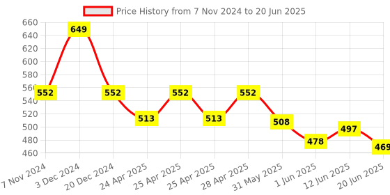 ajio.com panteazy Man Regular Briefs panteazy Price History Graph from 7 Nov 2024 to 20 Jun 2025