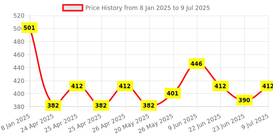 ajio.com oomph Man Regular Chain oomph Price History Graph from 8 Jan 2025 to 9 Jul 2025