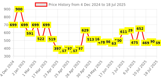 ajio.com priority Man Regular Fit  Back Pack priority Price History Graph from 4 Dec 2024 to 15 Jul 2025