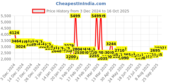 ajio.com puma Man Regular Fit Jacket puma Price History Graph from 3 Dec 2024 to 16 Oct 2025
