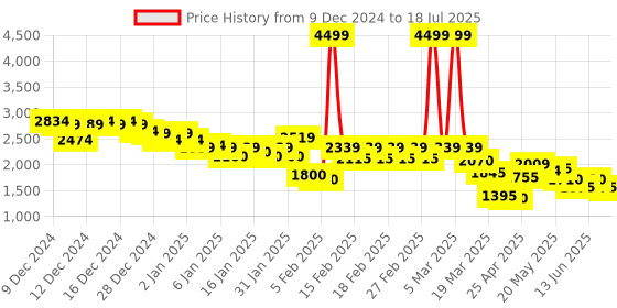 ajio.com puma Man Regular Fit Jacket puma Price History Graph from 9 Dec 2024 to 18 Jul 2025