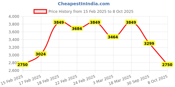 ajio.com puma Man Regular Fit Jacket puma Price History Graph from 15 Feb 2025 to 8 Oct 2025