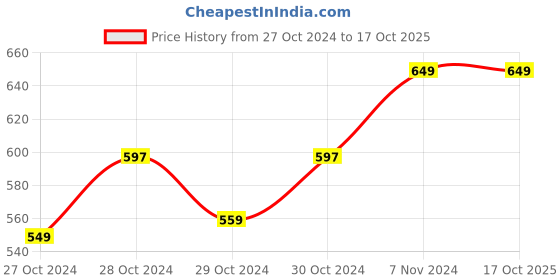 ajio.com handicraft-palace Man Regular Fit Scarf handicraft-palace Price History Graph from 27 Oct 2024 to 15 Oct 2025