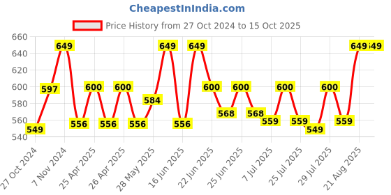 ajio.com handicraft-palace Man Regular Fit Scarf handicraft-palace Price History Graph from 27 Oct 2024 to 14 Oct 2025