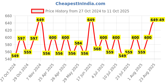 ajio.com handicraft-palace Man Regular Fit Scarf handicraft-palace Price History Graph from 27 Oct 2024 to 10 Oct 2025