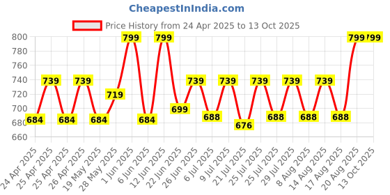 ajio.com handicraft-palace Man Regular Fit Scarf handicraft-palace Price History Graph from 24 Apr 2025 to 12 Oct 2025