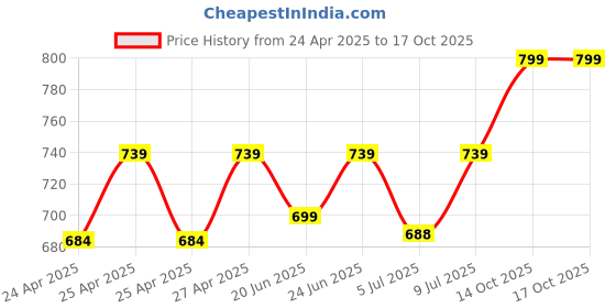 ajio.com handicraft-palace Man Regular Fit Scarf handicraft-palace Price History Graph from 24 Apr 2025 to 14 Oct 2025