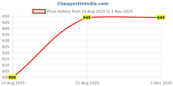 ajio.com handicraft-palace Man Regular Fit Scarf handicraft-palace Price History Graph from 14 Aug 2025 to 31 Oct 2025