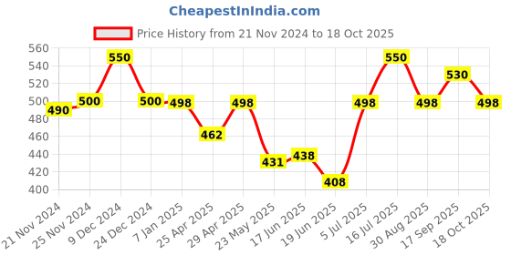ajio.com fashion and youth Man Regular Fit  Sweatshirt fashion and youth Price History Graph from 21 Nov 2024 to 18 Oct 2025