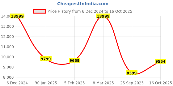 ajio.com true religion Man Regular FitSweatshirt true religion Price History Graph from 6 Dec 2024 to 16 Oct 2025