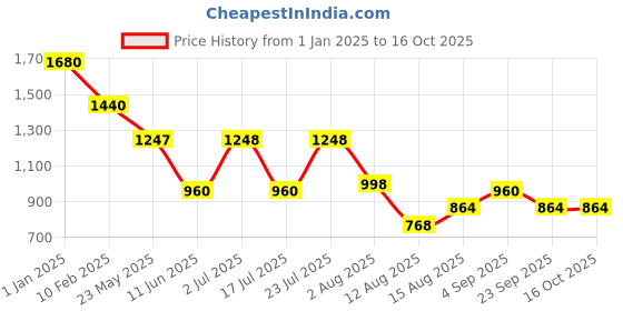 ajio.com red tape Man Regular FitTrack Pants red tape Price History Graph from 1 Jan 2025 to 16 Oct 2025