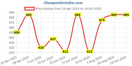 ajio.com inner element Man Regular FitVest inner element Price History Graph from 24 Apr 2025 to 18 Oct 2025