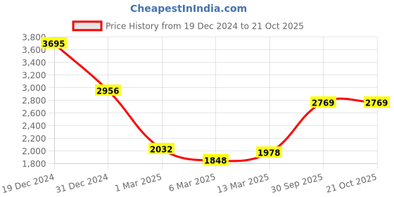 ajio.com monte carlo Man Regular Jacket monte carlo Price History Graph from 19 Dec 2024 to 20 Oct 2025