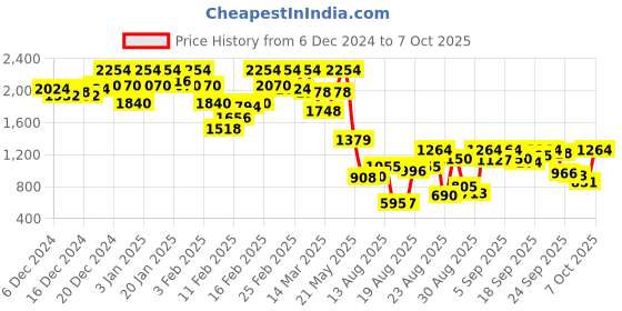 ajio.com the bear house Man Self-design Hooded Sweatshirt the bear house Price History Graph from 6 Dec 2024 to 6 Oct 2025