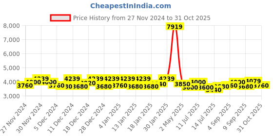 ajio.com egoss Man  Shoes with Genuine leather upper egoss Price History Graph from 27 Nov 2024 to 28 Oct 2025