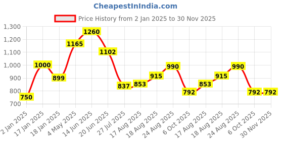 ajio.com Man Silviano Wallet silviano Price History Graph from 2 Jan 2025 to 30 Nov 2025
