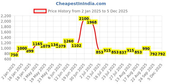 ajio.com Man Silviano Wallet silviano Price History Graph from 2 Jan 2025 to 4 Dec 2025