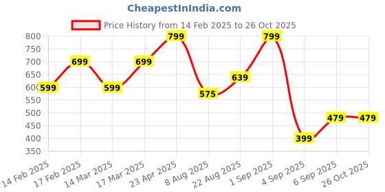 ajio.com h&m Man Sleeveless Vest h&m Price History Graph from 14 Feb 2025 to 25 Oct 2025