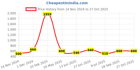 ajio.com rapl Man Sleeveless Vest rapl Price History Graph from 14 Nov 2024 to 27 Oct 2025
