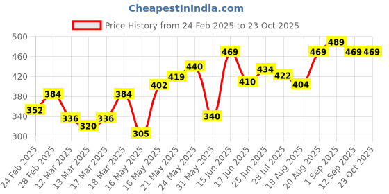 ajio.com ausk Man Sleeveless Vest ausk Price History Graph from 24 Feb 2025 to 22 Oct 2025