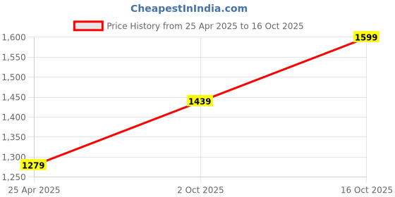 ajio.com snitch Man Slim Fit Pants snitch Price History Graph from 25 Apr 2025 to 16 Oct 2025