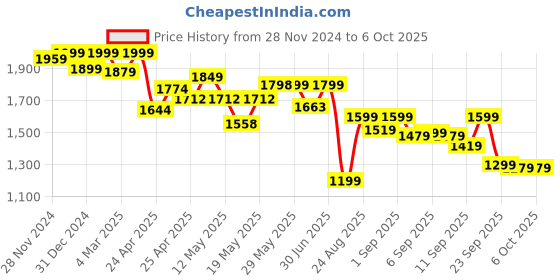 ajio.com bata Man Slip-on Sandals with EVA upper bata Price History Graph from 28 Nov 2024 to 5 Oct 2025