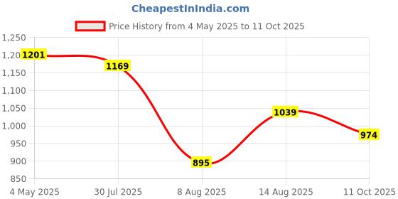 ajio.com weinbrenner Man Slip-on Sandals With PU upper weinbrenner Price History Graph from 4 May 2025 to 11 Oct 2025