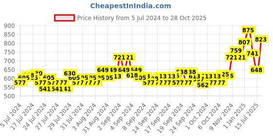 ajio.com dollar Man Straight Track Pants with Drawstring Waist dollar Price History Graph from 5 Jul 2024 to 28 Oct 2025