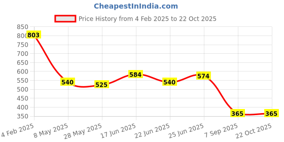 ajio.com oomph Man Studs Earring oomph Price History Graph from 4 Feb 2025 to 22 Oct 2025