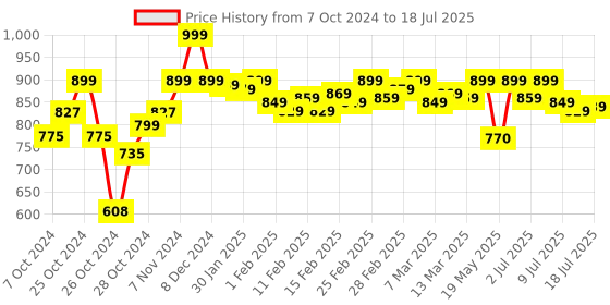 ajio.com one8 Man Thong-Style Flip-Flops one8 Price History Graph from 7 Oct 2024 to 13 Jul 2025