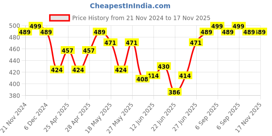 ajio.com ftx Man Track Pants ftx Price History Graph from 21 Nov 2024 to 16 Nov 2025