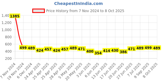 ajio.com ftx Man Track Pants ftx Price History Graph from 7 Nov 2024 to 8 Oct 2025