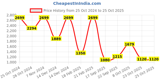 ajio.com blue giraffe Man Trousers blue giraffe Price History Graph from 25 Oct 2024 to 25 Oct 2025