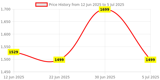 ajio.com macmerise Man Vs Machine Laptop Sleeve macmerise Price History Graph from 12 Jun 2025 to 5 Jul 2025