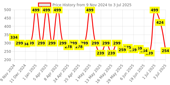 ajio.com macmerise Man vs Machine Mouse Pad macmerise Price History Graph from 9 Nov 2024 to 3 Jul 2025