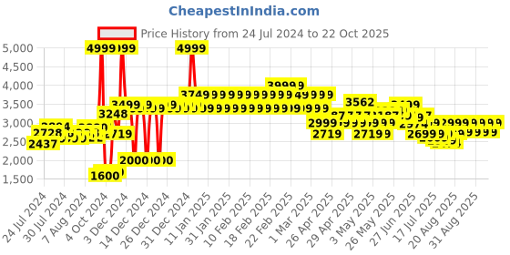 ajio.com adidas kids Manchester United Mini T-Shirt & Shorts Set adidas kids Price History Graph from 24 Jul 2024 to 22 Oct 2025