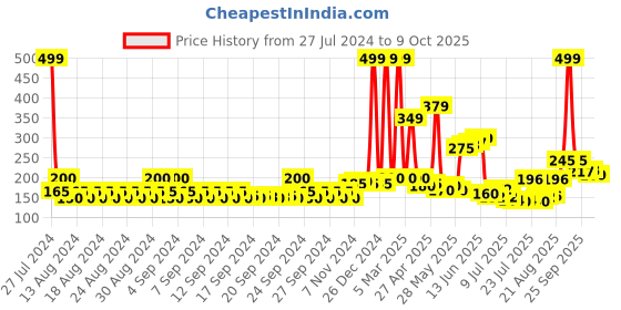 ajio.com mancode Activated Charcoal Body Wash mancode Price History Graph from 27 Jul 2024 to 9 Oct 2025