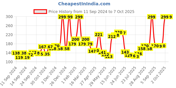 ajio.com mancode Activated Charcoal Peel-Off Mask mancode Price History Graph from 11 Sep 2024 to 6 Oct 2025
