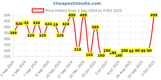 ajio.com mancode Anti Grey Hair & Beard Serum for Men mancode Price History Graph from 3 Sep 2024 to 3 Oct 2025