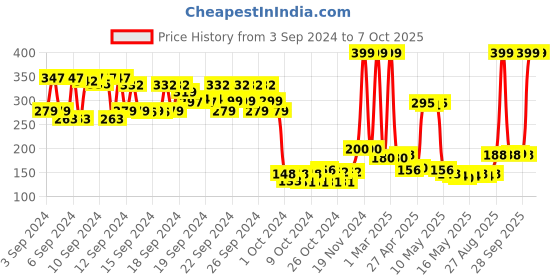 ajio.com Mancode beard balm 50gm mancode Price History Graph from 3 Sep 2024 to 7 Oct 2025