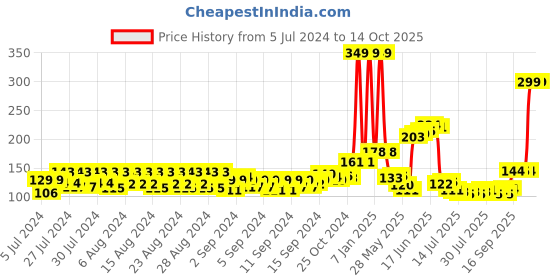 ajio.com Mancode Beard Oil -Lemon Grass & Orange Oil 60 ml mancode Price History Graph from 5 Jul 2024 to 14 Oct 2025