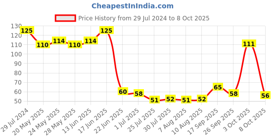 ajio.com MANCODE Charcoal Deep Cleansing Soap 125 gm mancode Price History Graph from 29 Jul 2024 to 3 Oct 2025