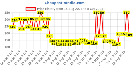 ajio.com MANCODE Charcoal Scrub 100 gm mancode Price History Graph from 14 Aug 2024 to 8 Oct 2025