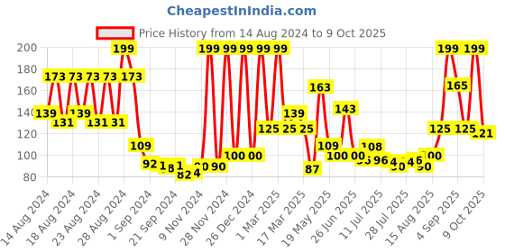 ajio.com mancode Choco Mint Lip Balm for Men mancode Price History Graph from 14 Aug 2024 to 9 Oct 2025