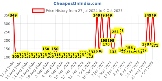 ajio.com mancode Choco Mint Lip Scrub mancode Price History Graph from 27 Jul 2024 to 9 Oct 2025