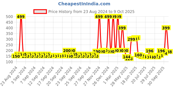 ajio.com mancode Coffee Body Wash 450 ml mancode Price History Graph from 23 Aug 2024 to 9 Oct 2025