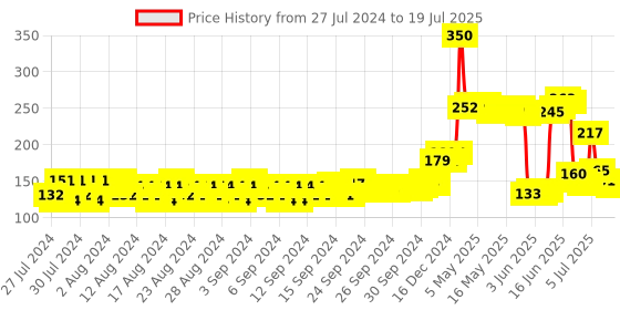 ajio.com Mancode Daily Hair Styling Cream mancode Price History Graph from 26 Jul 2024 to 15 Jul 2025