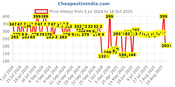 ajio.com mancode Dandruff Control Hair Shampoo mancode Price History Graph from 5 Jul 2024 to 15 Oct 2025