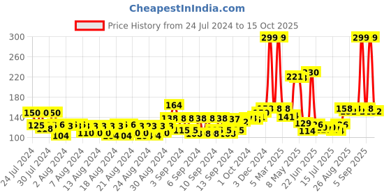 ajio.com mancode Detox My Skin Facial Kit for Men mancode Price History Graph from 24 Jul 2024 to 15 Oct 2025